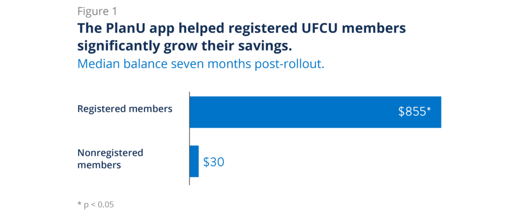 The PlanU App helped registered UFCU members significantly grow their savings.